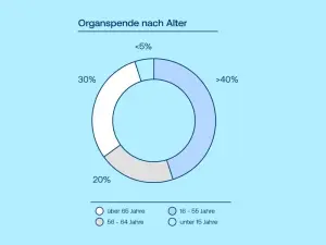 Grafik: Organspende nach Alter