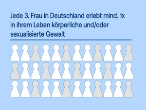 Illustration: Jede 3. Frau erlebt im Leben körperliche und/oder sexualisierte Gewalt