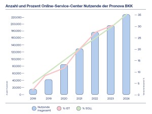 Online-Service-Center Nutzende der Pronova BKK