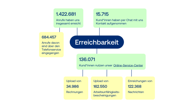 Erreichbarkeit Grafik