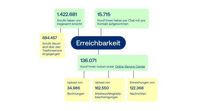 Erreichbarkeit Grafik