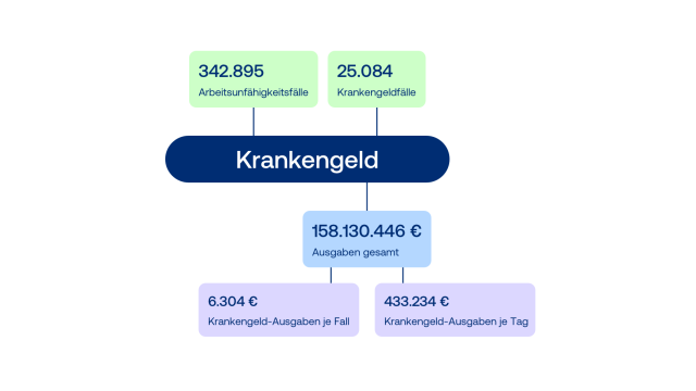 Krankengeld Grafik