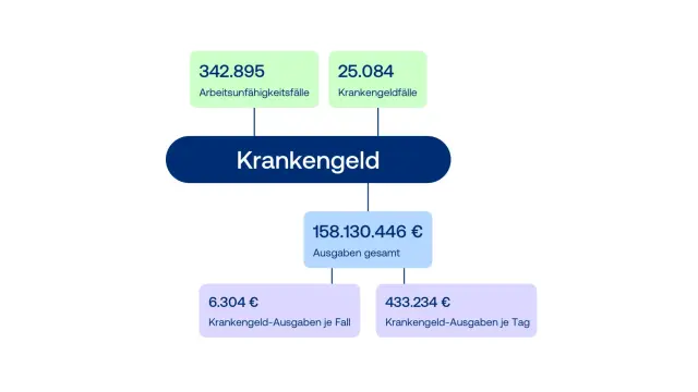 Krankengeld Grafik