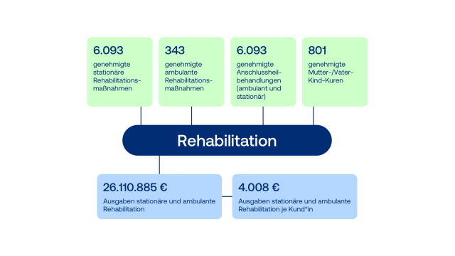 Rehabilitation Grafik