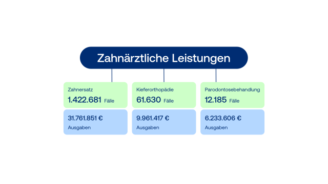 Zahnärztliche Leistungen Grafik